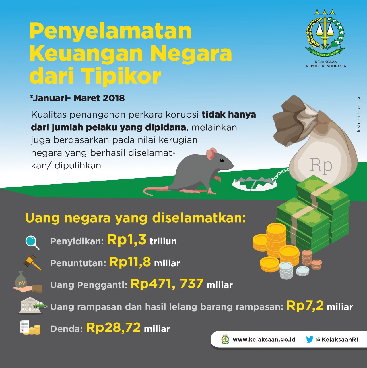 Penyelematan Keuangan Negara dari Tipikor